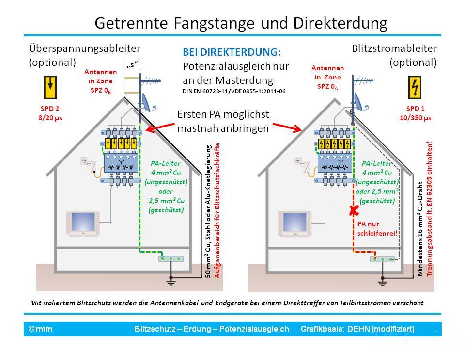 Sat Anlage Neubau Potentialausgleich Erdung Wie Richtig