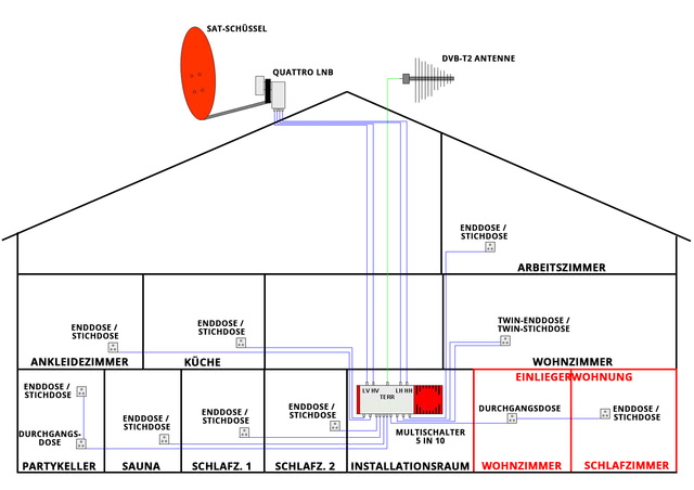 Planung der Satellitenanlage