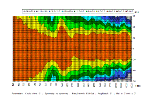 Neumann Kh310 Hor Directivity 510