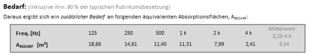 Benötigte Vrtuelle Absorptionsfläche