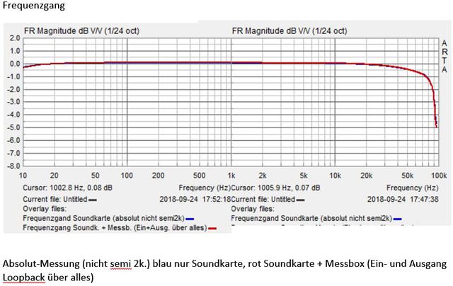 Messbox mit TDA7293 Frequenzgang