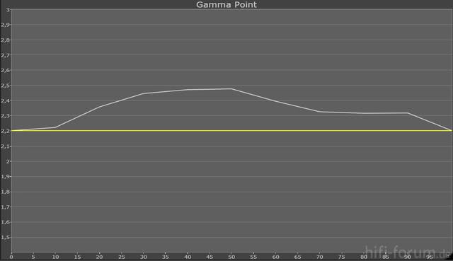 Gamma -2