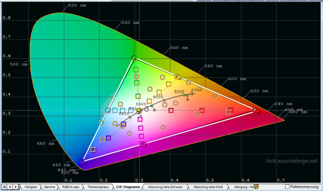 CIE-Diagramm