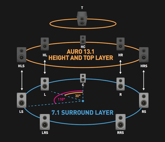 Auro Layers 13 1 0b