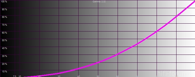 Samsung Luminance Histogram