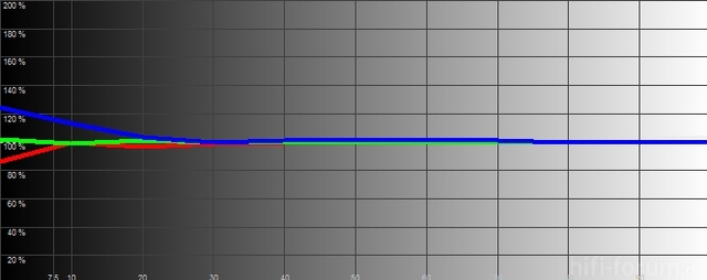 Samsung RGB Levels Histogram