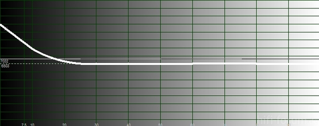 Samsung Temperature Histogram