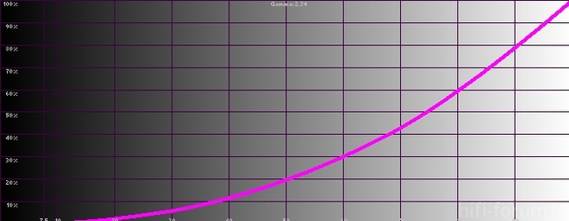 Samsung30 06 2012 Luminance Histogram