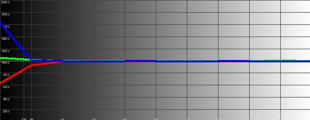 Samsung30 06 2012 RGB Levels Histogram