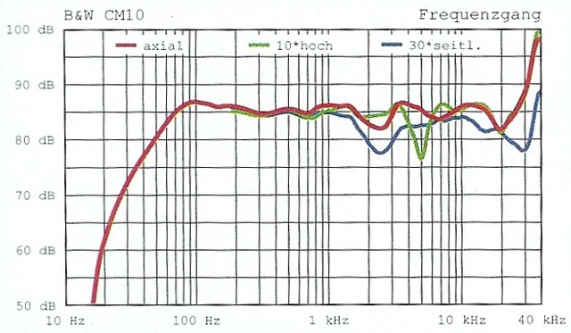 Frequenzverlufe CM10 und X38