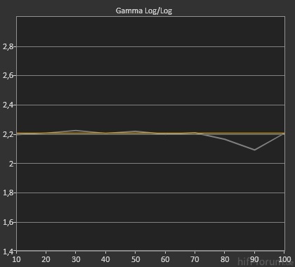 Gamma Autocal