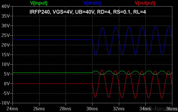 Ausgangssignal Bei 40V Und Vgs = 4 V