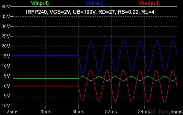 Ausgangsspannung bei 100 V und Vgs = 2 V