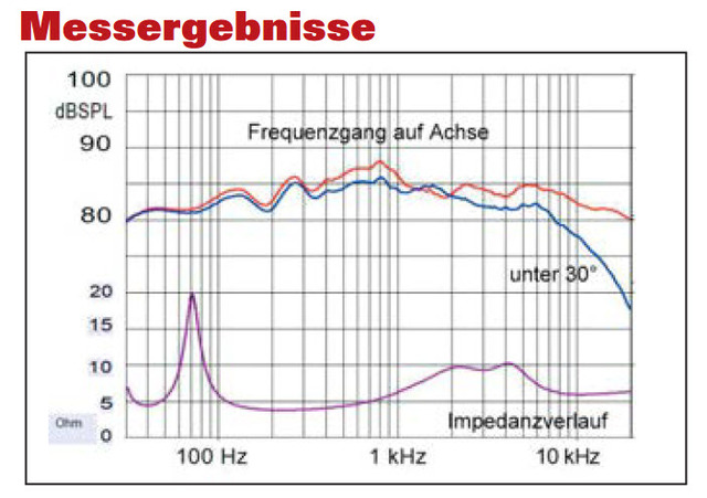 Q10 Frequenzgang