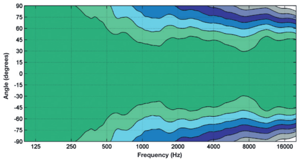 8361A Horizontal Directivity