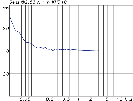 neumann_kh310_group_delay_510