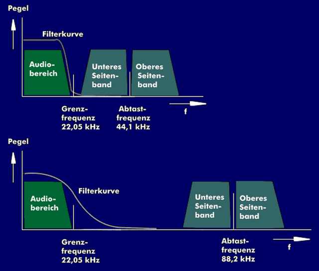 abtastung-mit-einfacher-und-doppelter-abtastfrequenz