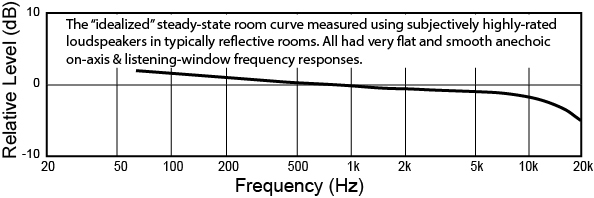 Average Steady-state \"room Curve\" Using Very Highly Rated Loudspeakers As A Guide