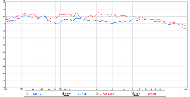 Averaged Hörplatzmessungen KEF LS50 Vs. KEF 101 Reference