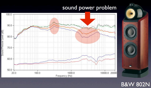 B&W 802N Frequency Response & Directivity