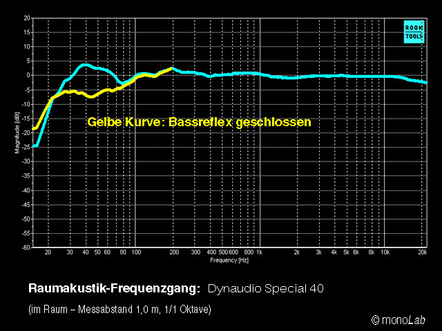 Dynaudio Special 40 Im Raum