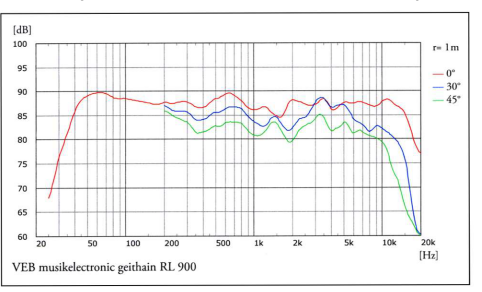 Geithain RL 900 Bündelungsverhalten