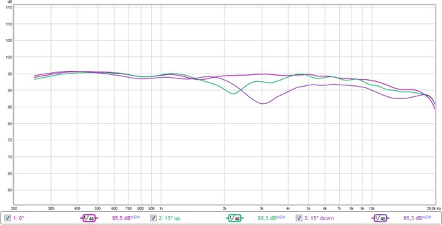 Genelec M040 Vertikale Winkelmessungen