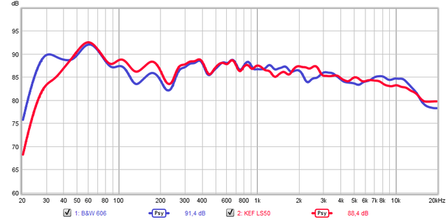 Hrplatzmessungen B&W 606 vs KEF LS50