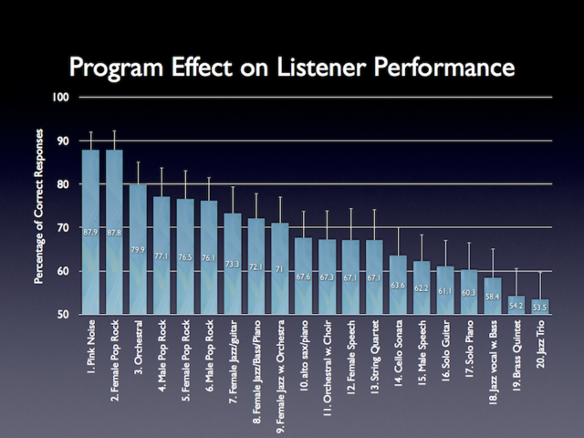 Music Program Influence on Listener Performance