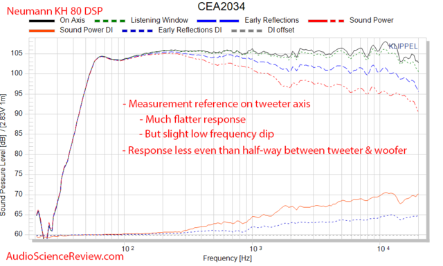 neumann-kh-80-dsp-monitor-active-studio-pro-speaker-spinorama-cea-cta-2034-audio-measurements-png