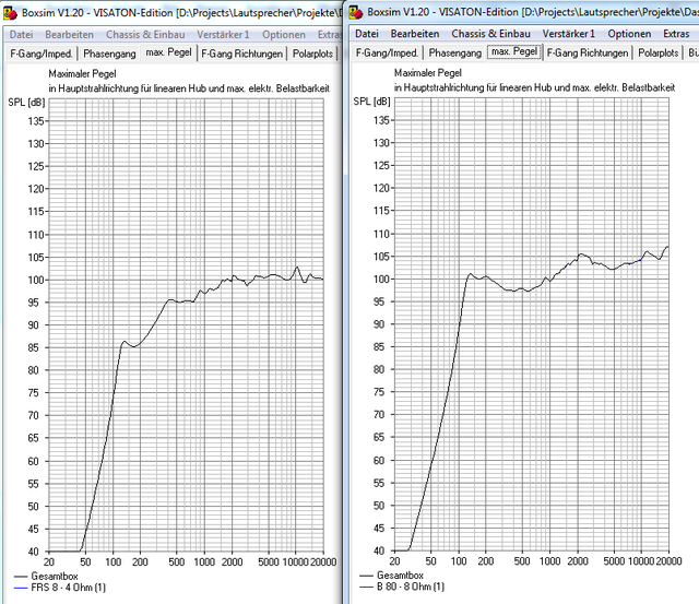 Pegel Visaton FRS 8 vs. B80