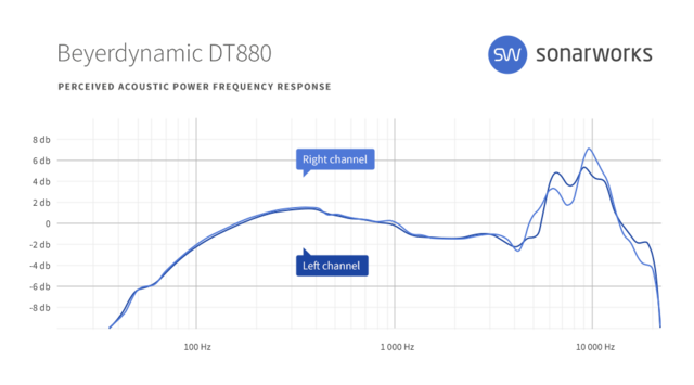 Sonarworks Beyerdynamic DT880 Messung