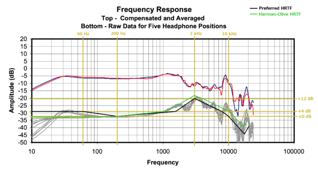 Stax SR-207 vs. Harman Curve