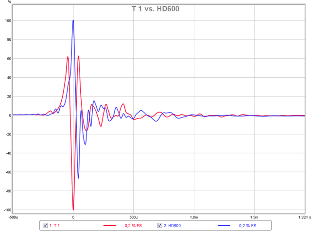 T 1 vs. HD600 Impulsantwort