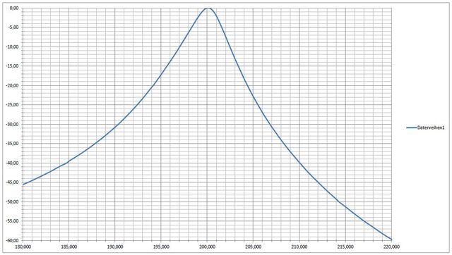 ASV Durchlasskurve 200 MHz