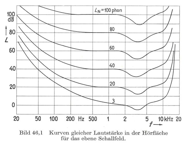 Das Ohr Als Nachrichtenempfänger   Graph Seite 121