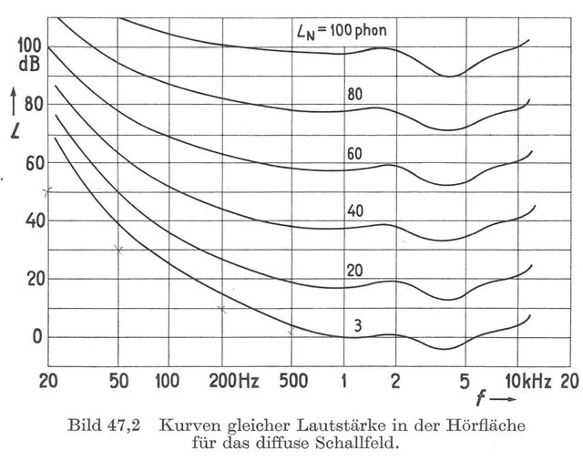 Das Ohr Als Nachrichtenempfänger   Graph Seite 122