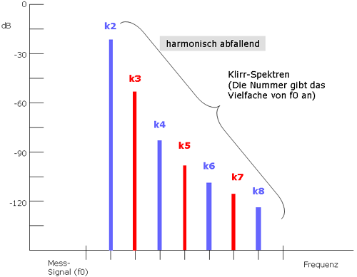 Klirr Spektren 1