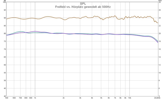 Gewedelt Hrplatz vs. Freifeld ab 500Hz