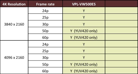Sony VPL VW500 Frequenzen