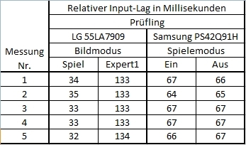 Input-Lag Vergleich