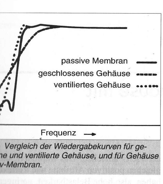 Frequenzgang Passivm Kontra Bassreflex 411793