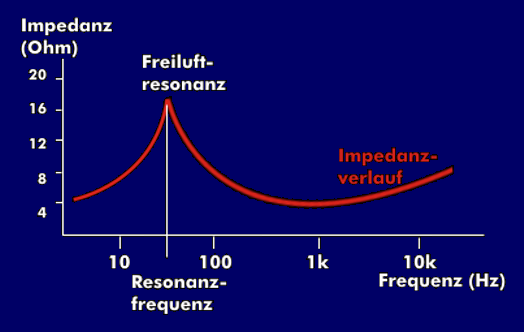 Typ. Impedanzgang Dyn. Lautsprecher