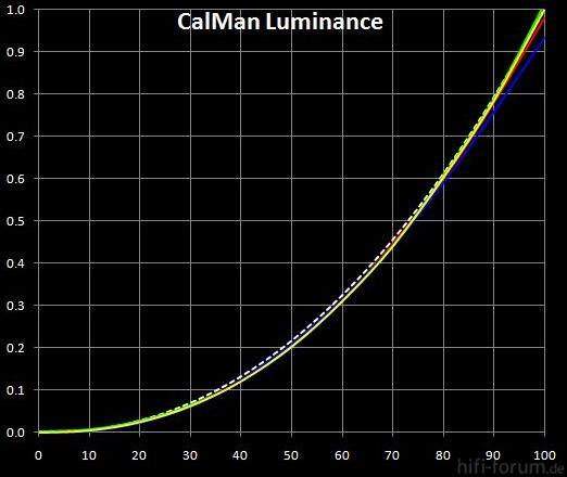 gamma luminance