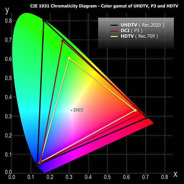 rec709-vs-rec2020-vs-dci-p3