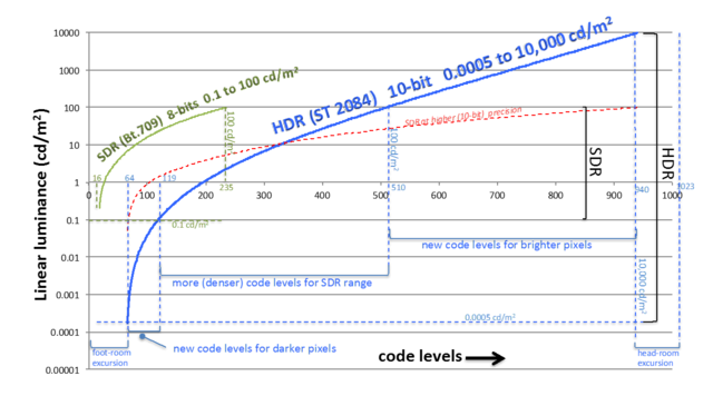 Sdr Hdr Transfer Function