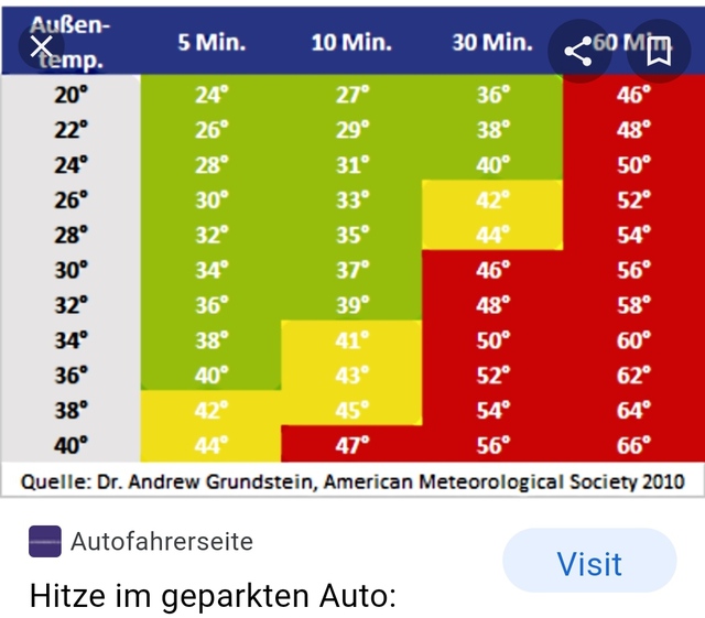 Temperatur im Auto