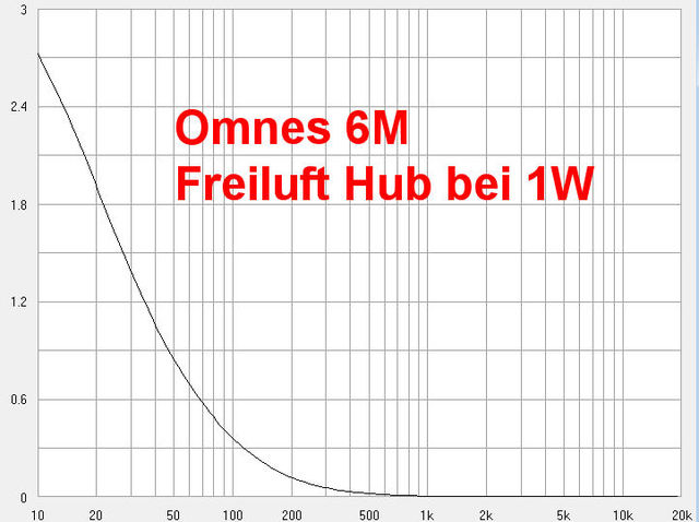 Omnes 6M-Hub