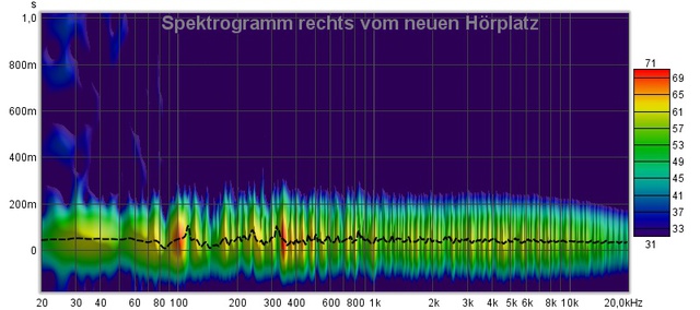 Spektrogramm Hörebene Rechts