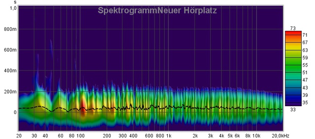 Spektrogramm Neuer Hörplatz